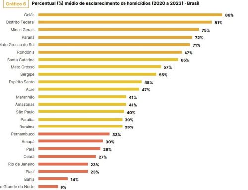 Goiás tem maior índice de resolução de homicídios do país, diz levantamento